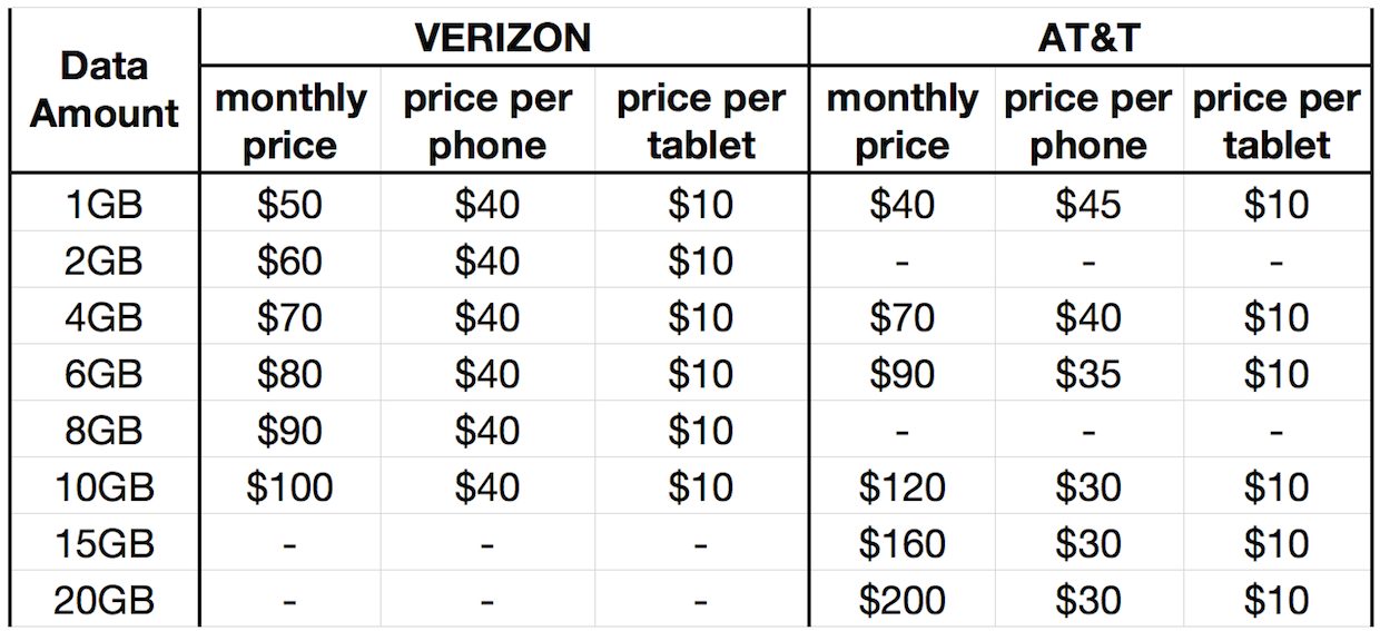 Cell Phone Plan Price Comparison Chart