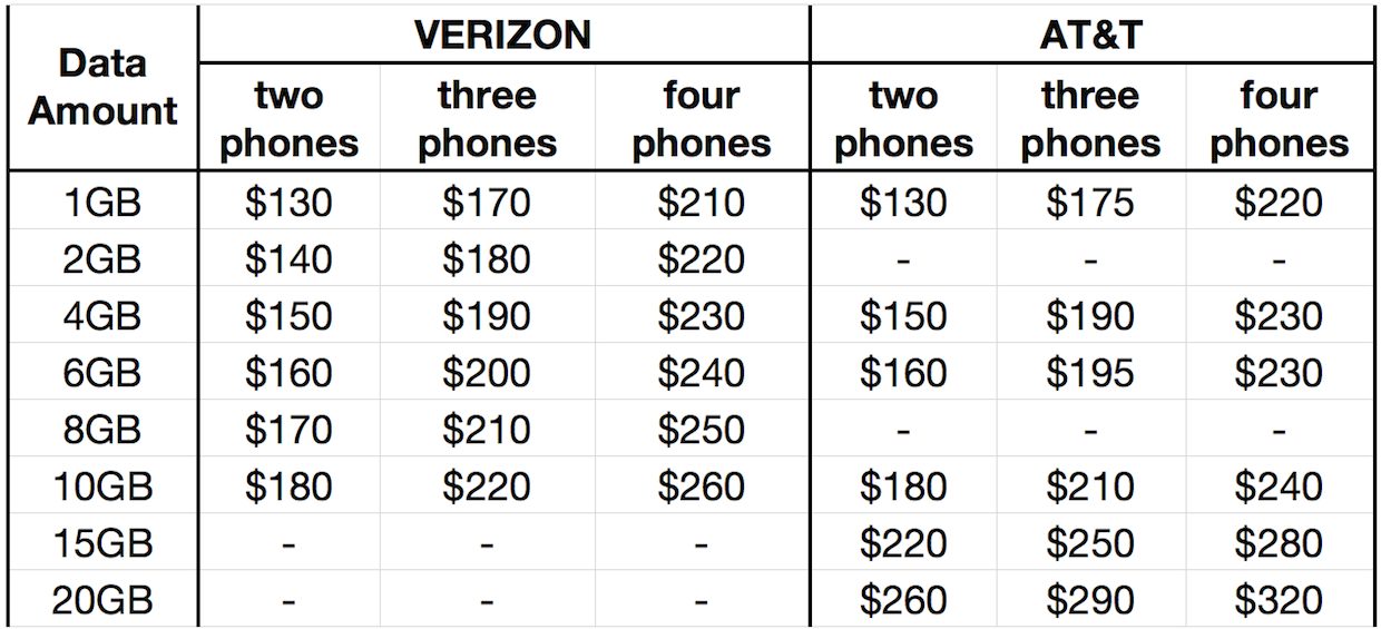Verizon Smartphone Comparison Chart