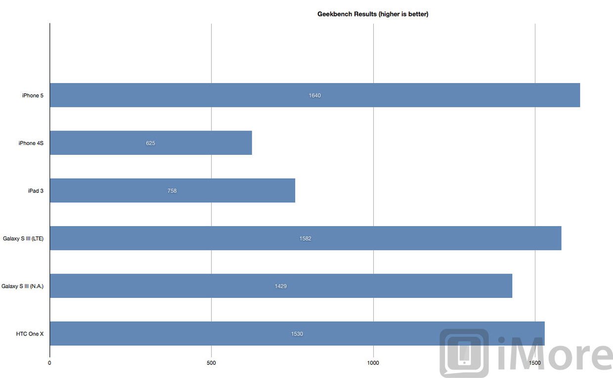 Geekbench iphone 5 benchmarks