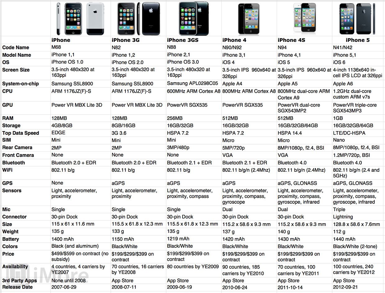 Iphone Generations Chart