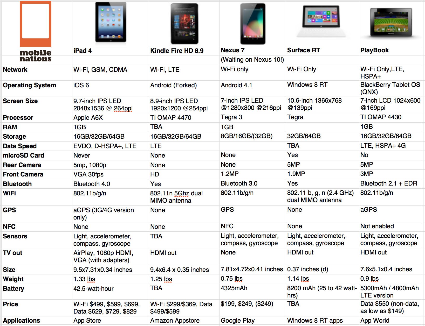 iPad 4 vs. Kindle Fire 8 HD vs. Nexus 7 vs. Surface RT vs. PlayBook: Spec shootout!