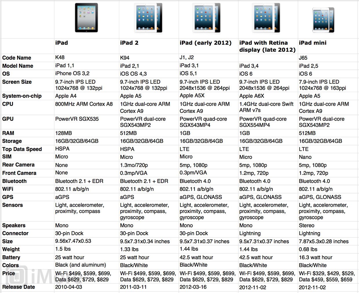 Ipad 3 Comparison Chart