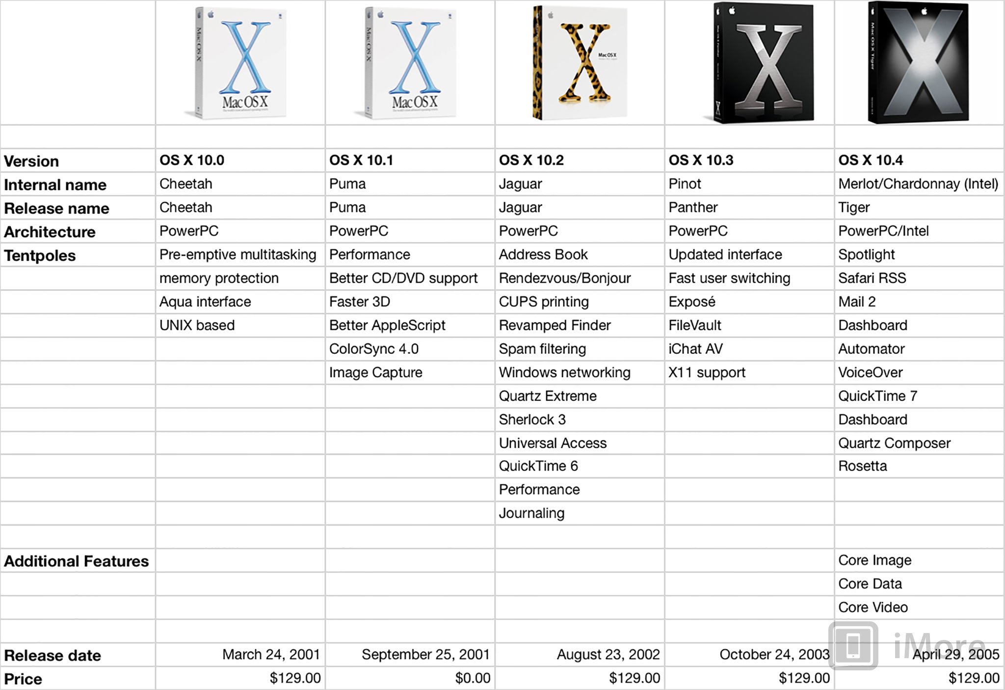 Os X Compatibility Chart