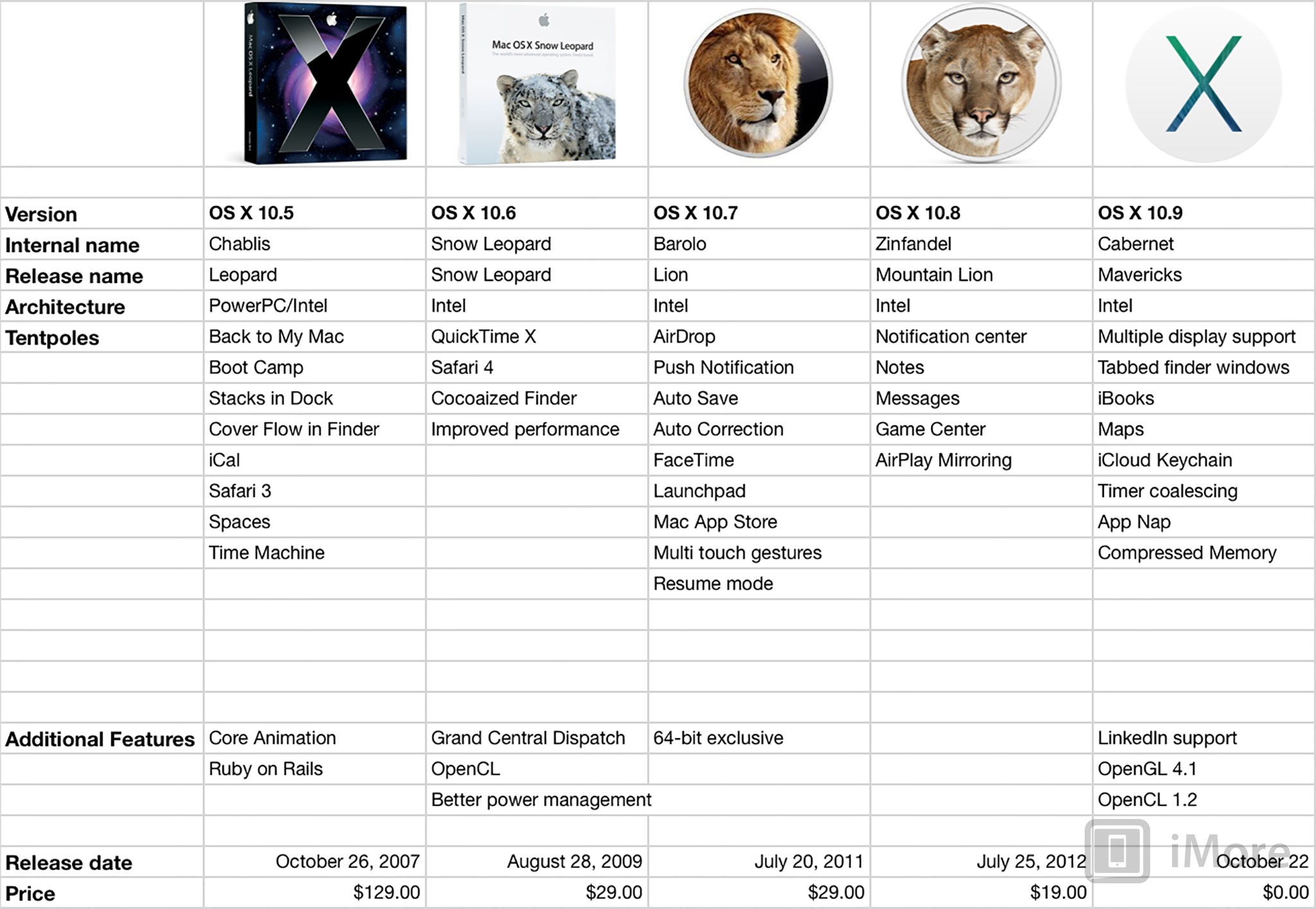Apple Os Versions Chart