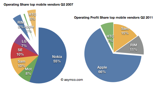 Apple now owns 66% of mobile profits