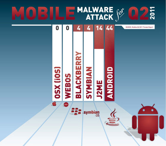 iPhone, iPad untouched by mobile malware attacks