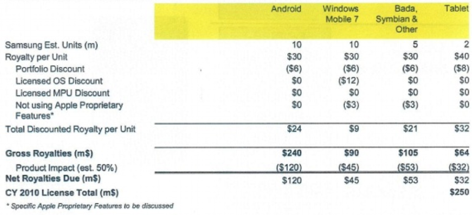 Table outlining Apple's proposed licensing terms