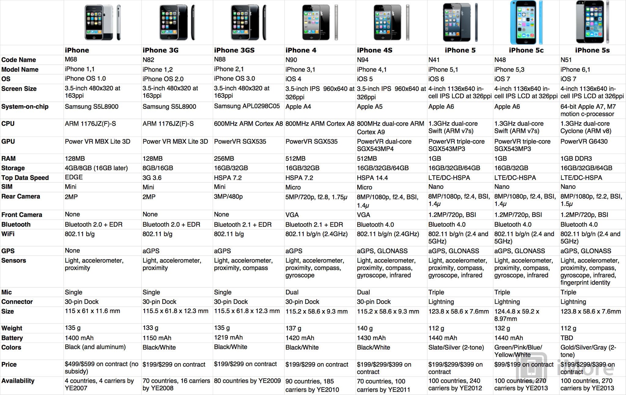 Chart of all iPhone models, including their specs