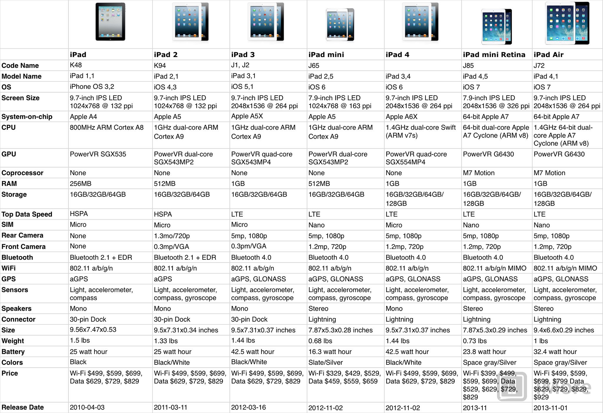 Ipad 3 Comparison Chart