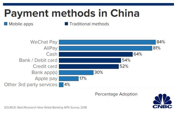 Payment methods in china