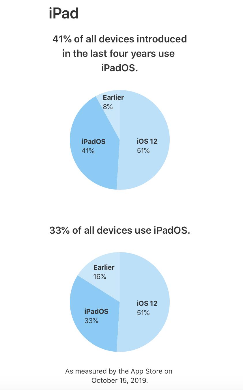 iPad iOS 13 adoption
