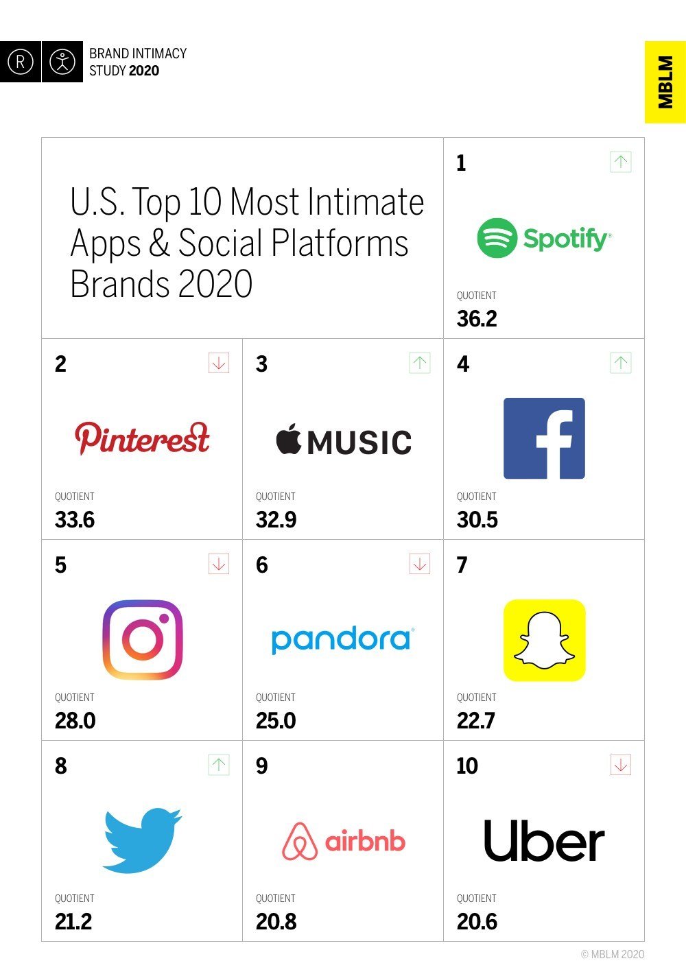 U.S. Top 10 Most Intimate Apps & Social Platforms Brands, According to MBLM's Brand Intimacy 2020 Study