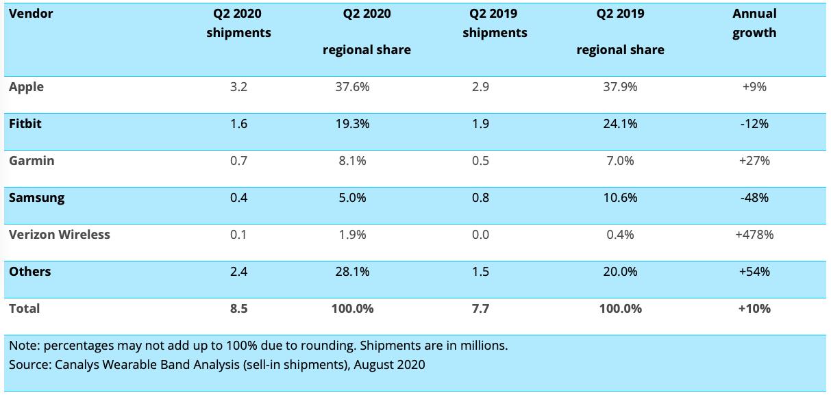 Canalys Wearables Shipments Q2 2020