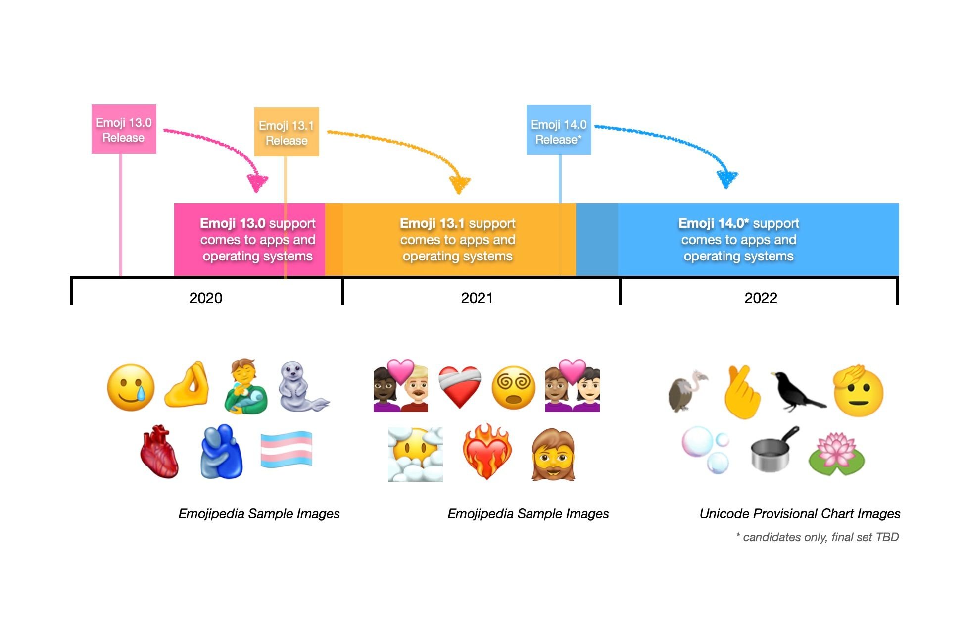 Emoji Timeline 2021 2022 Emojipedia