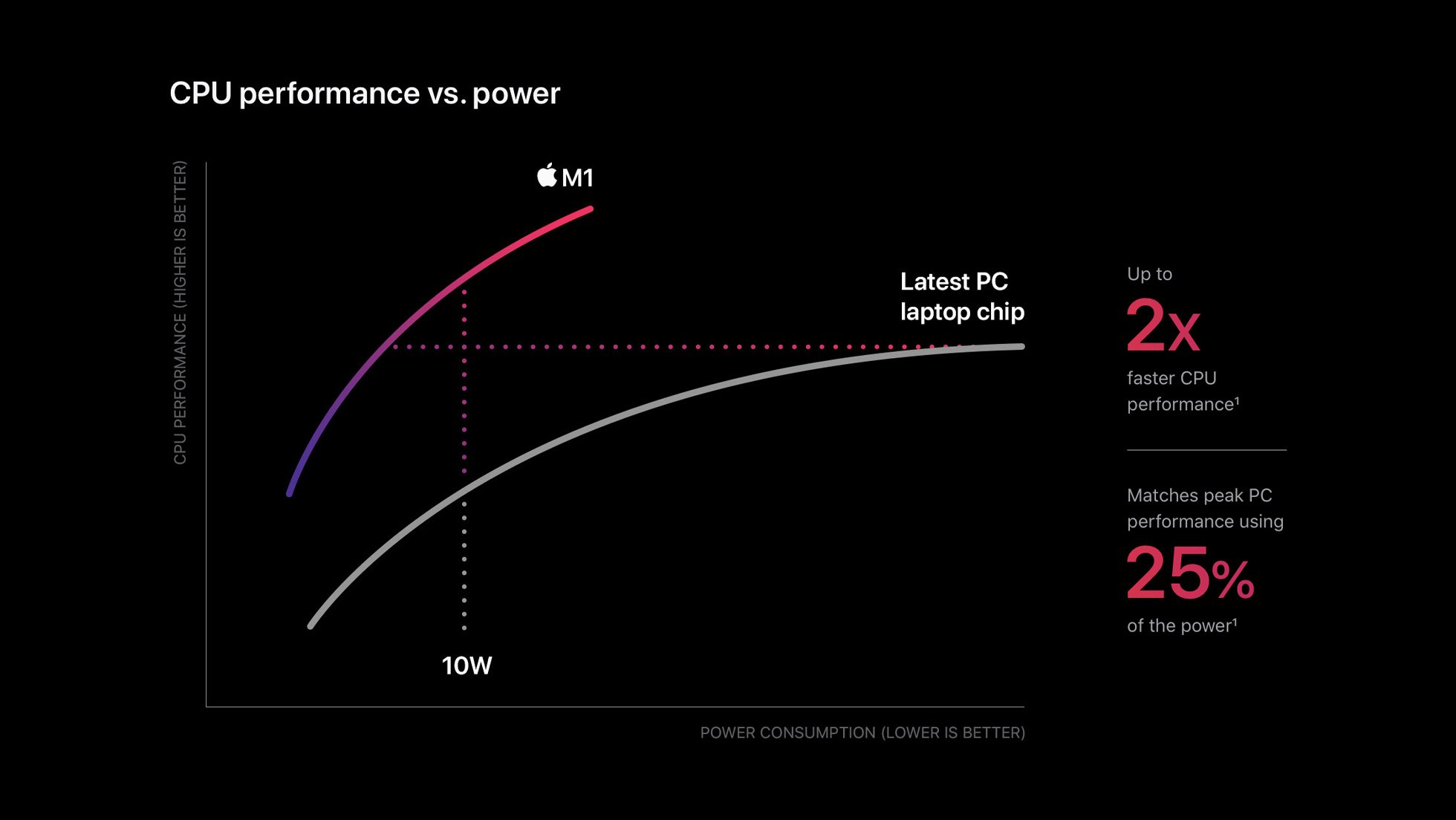 Apple M1 Chip Cpu Power Chart