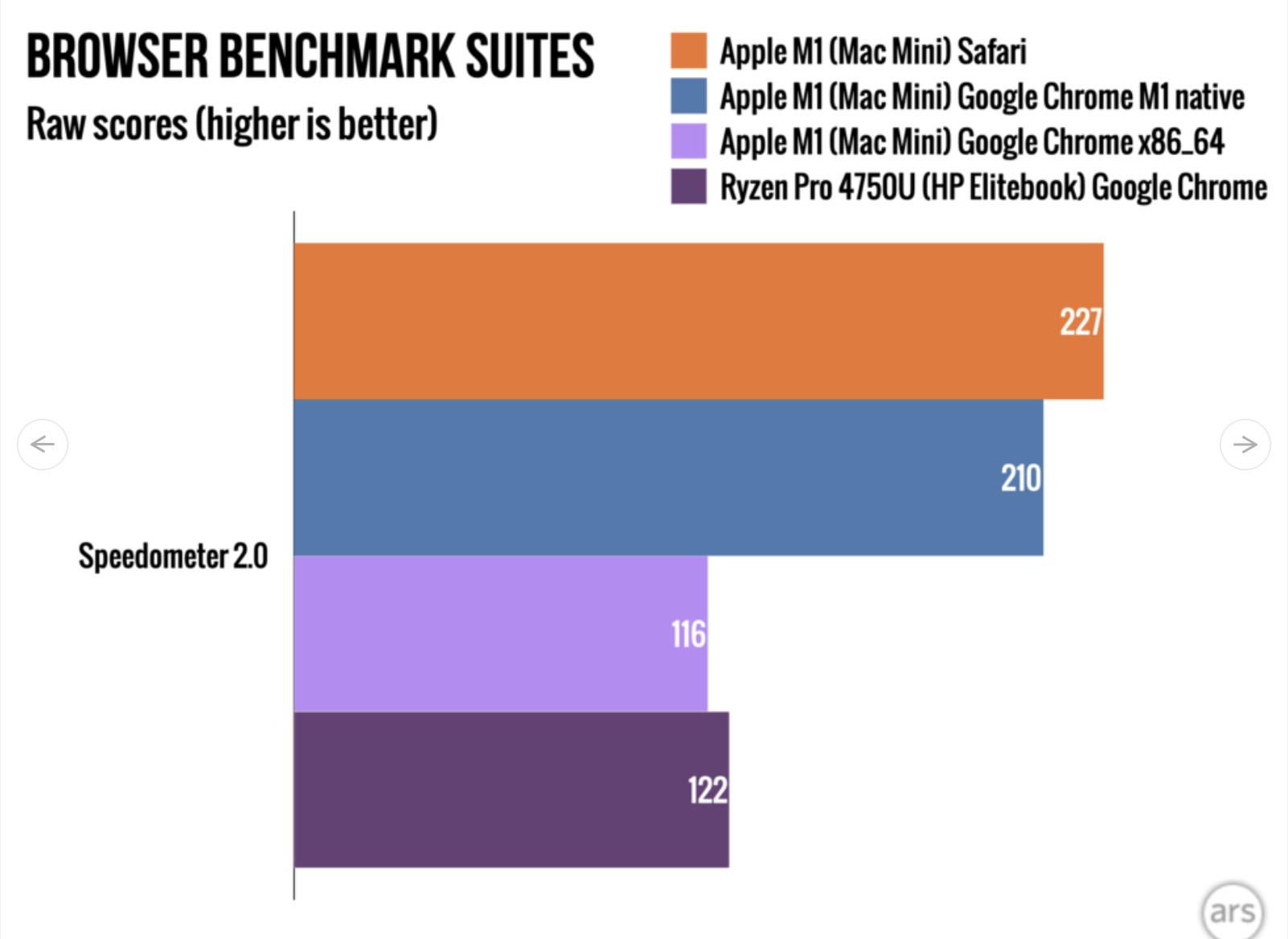 Ars Technica Chrome Apple Silicon Speedometer Benchmark