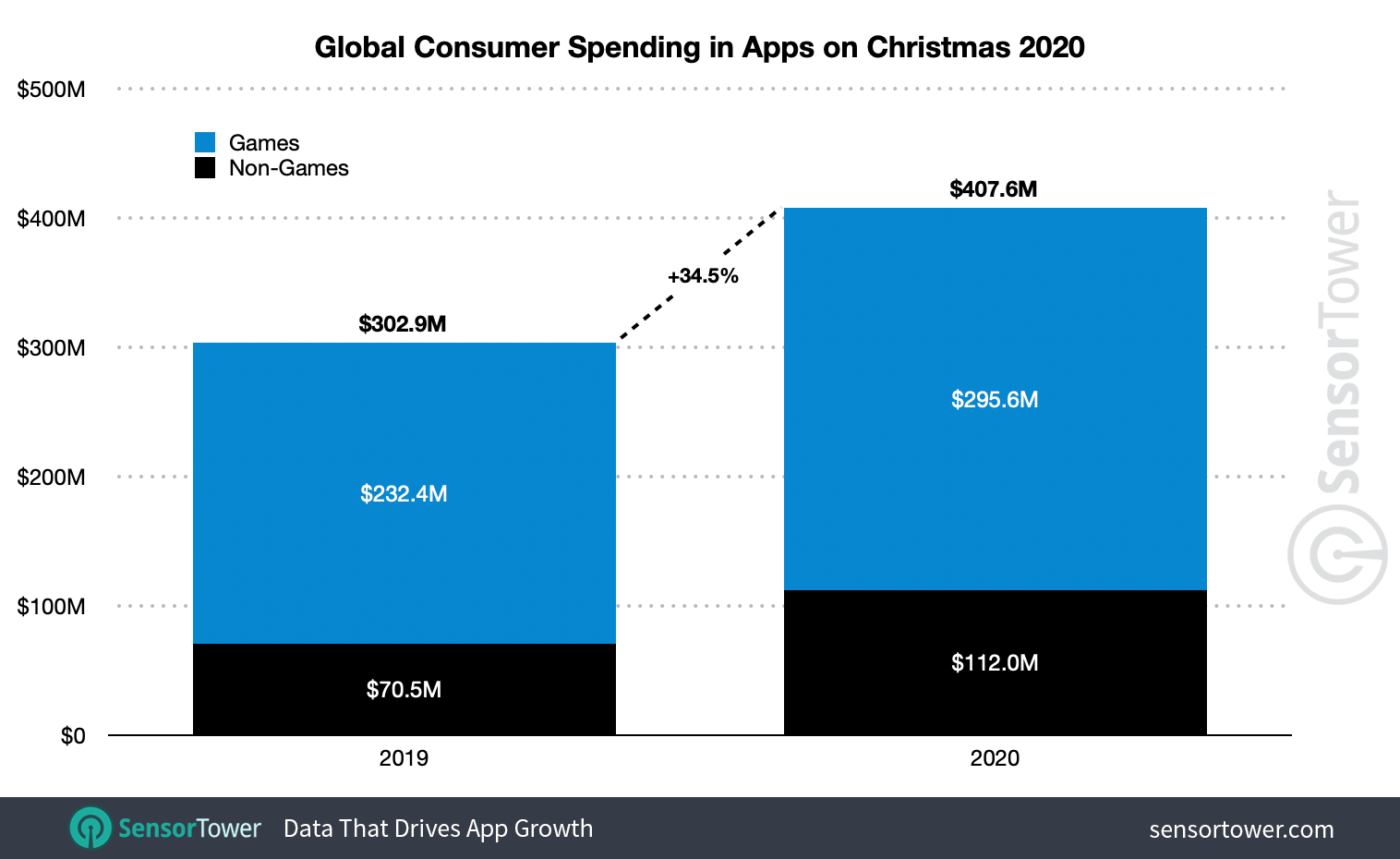 Global Christmas Spending