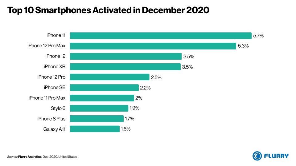Flurry Top Smartphone Activations December