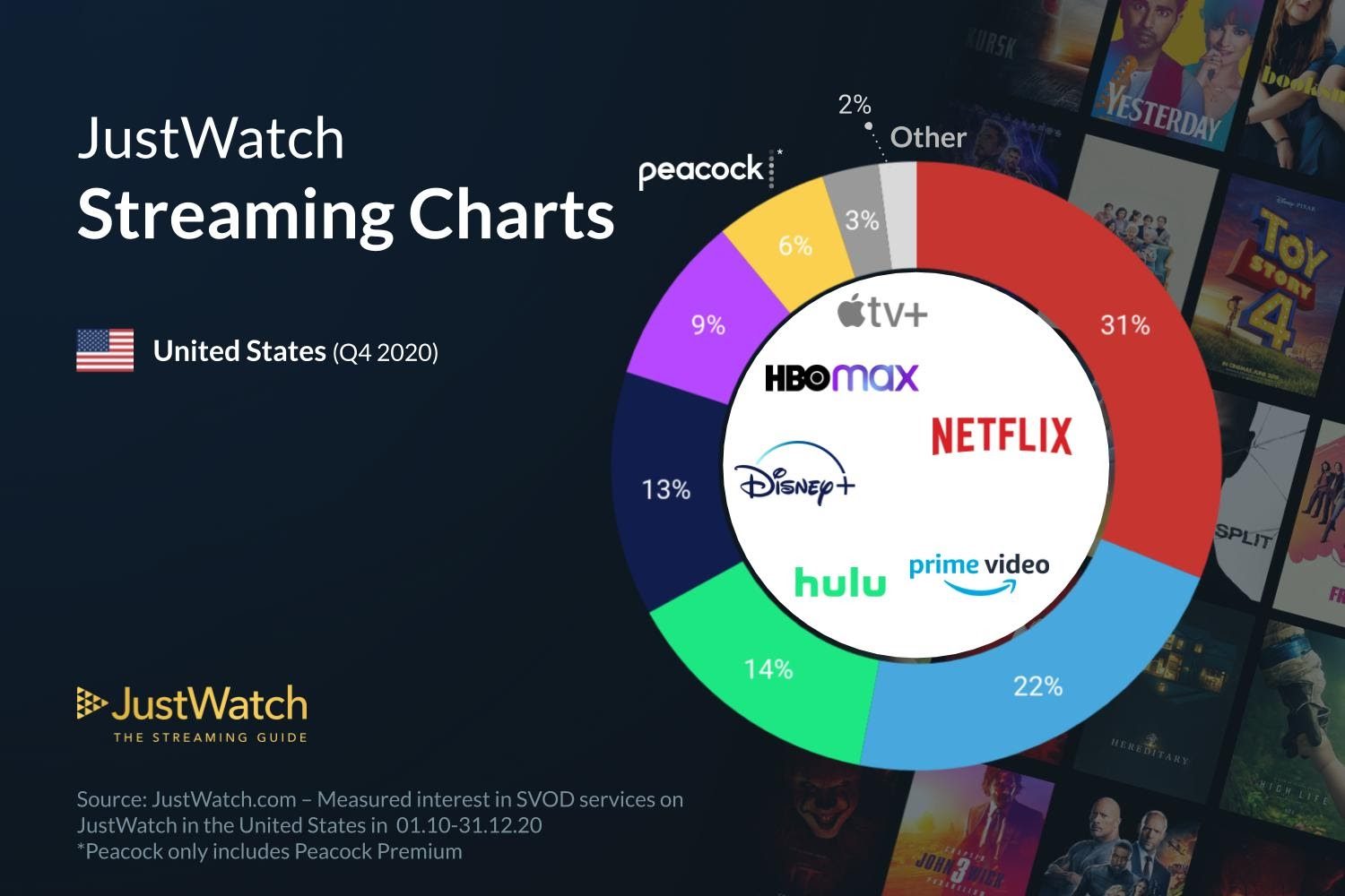 Streaming Services Marketshare Infographic 2020