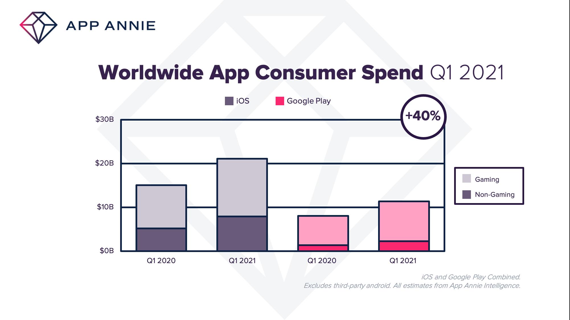 App Annie Q1 2021 App Store Spend