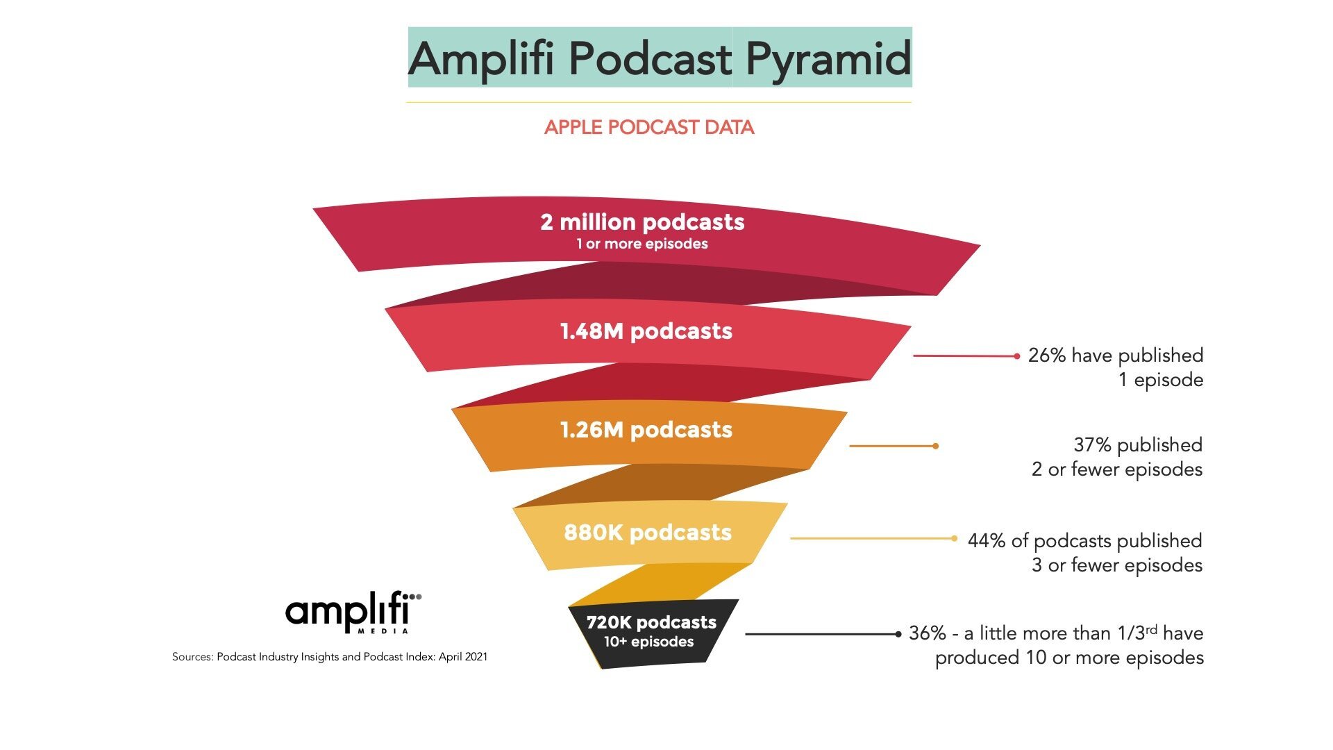 Amplfi Podcast Chart