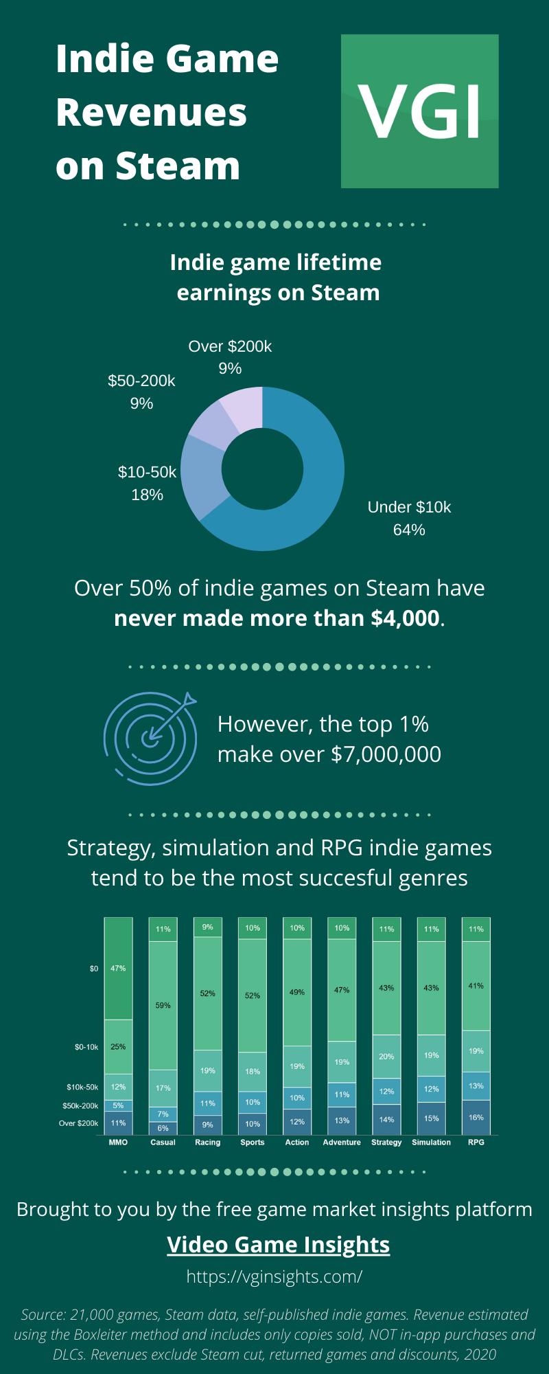 Indie Games Revenues On Steam