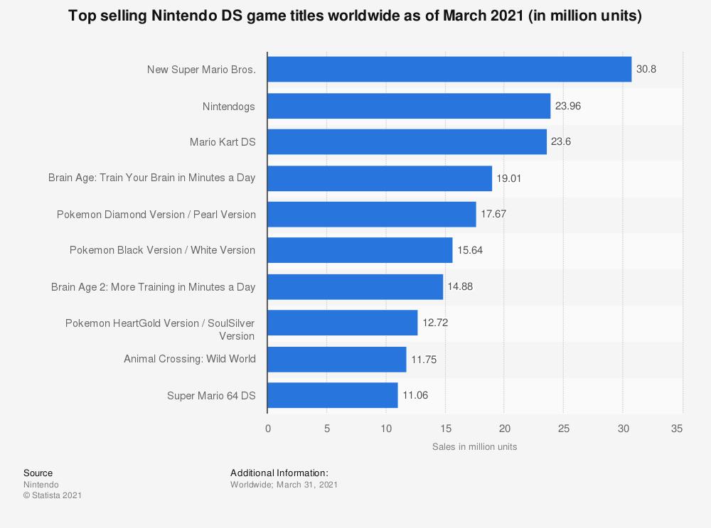 Les jeux Nintendo Ds les plus vendus dans le monde