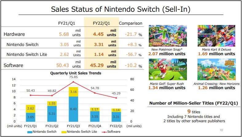 Ventes de Nintendo Switch pour l'année