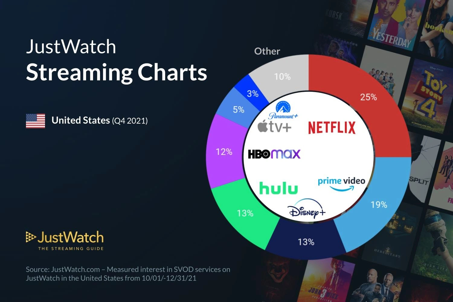 Q4 Streaming Services Marketshare Infographic