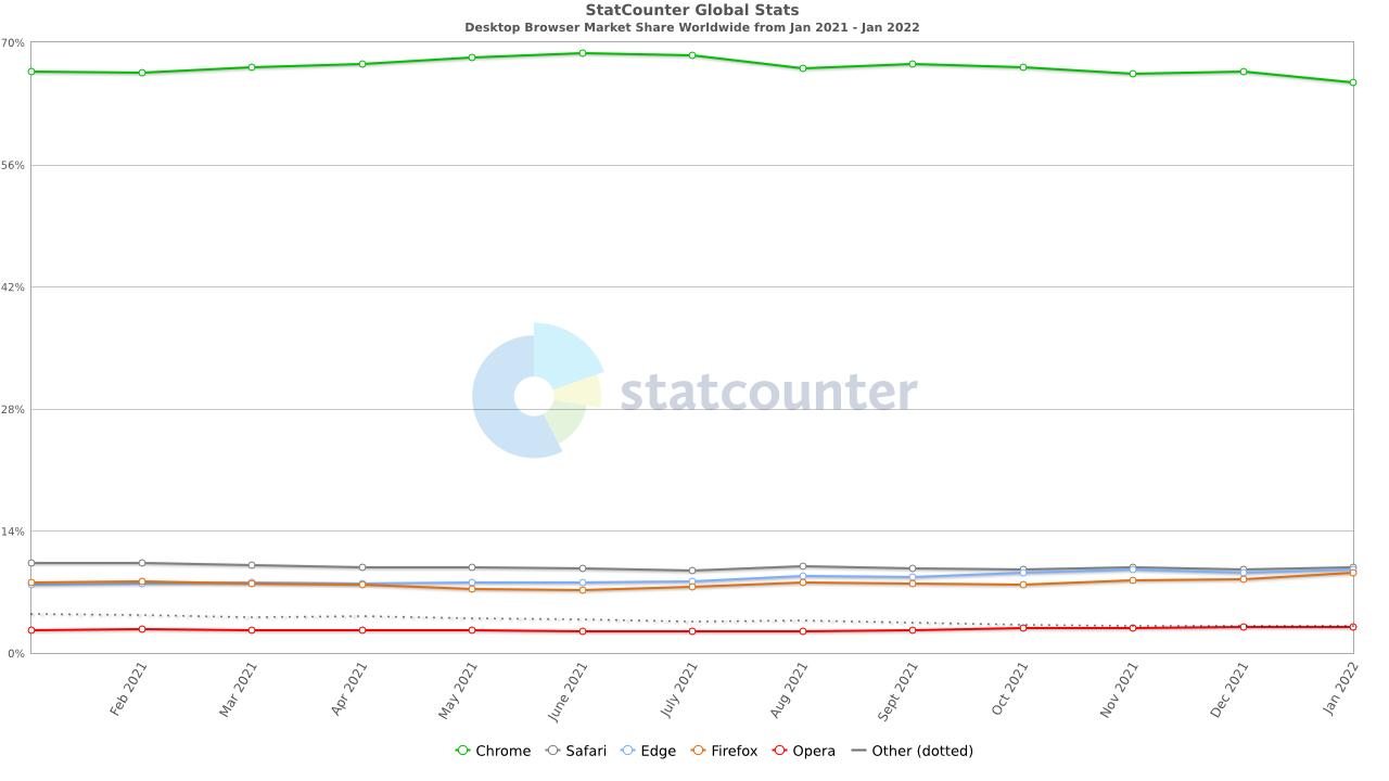 Statcounter Desktop Browser Usage 202101