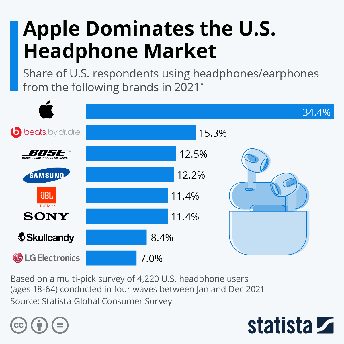 Statista Headphone Market
