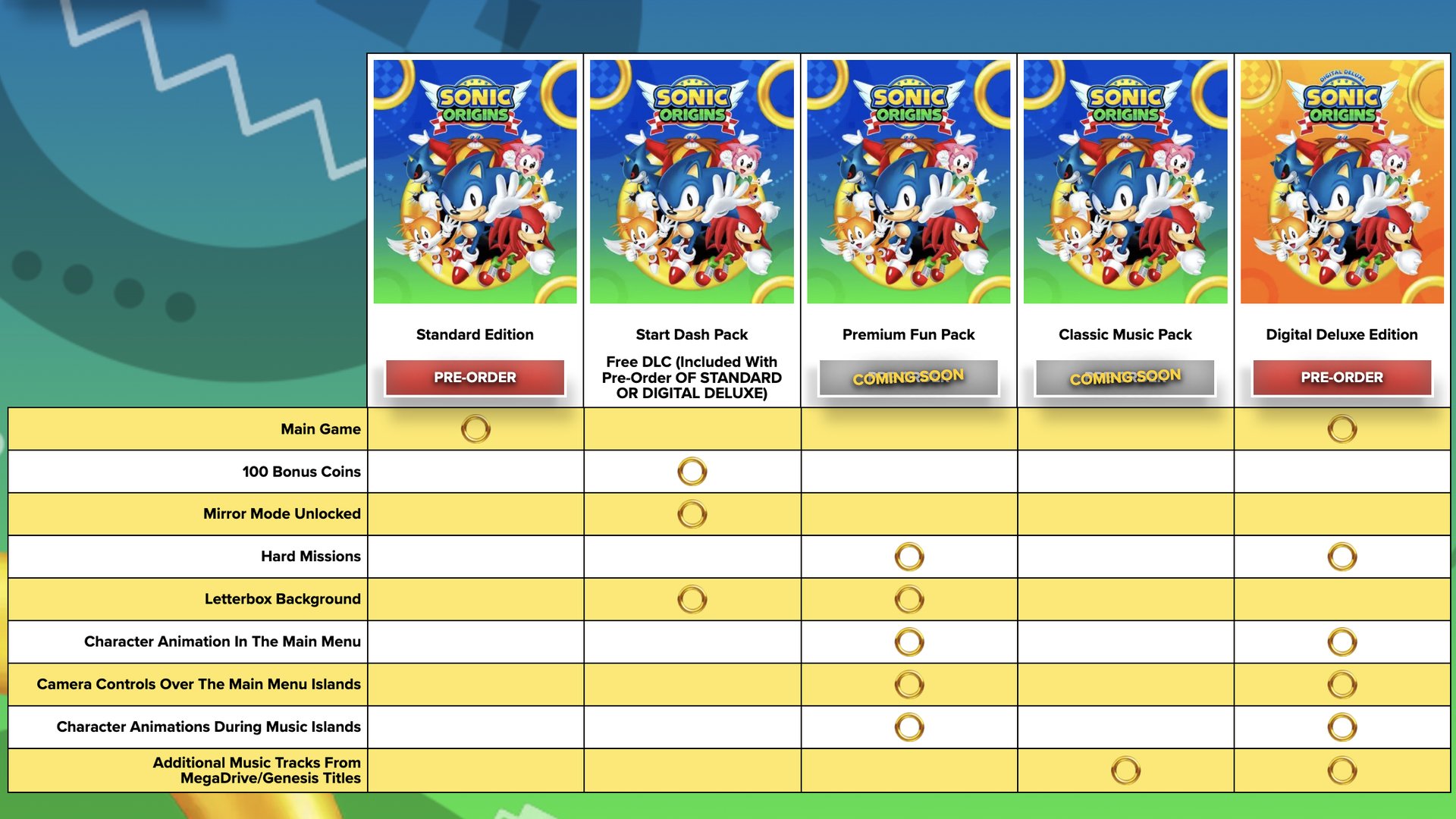Sonic Origins Remaster Chart