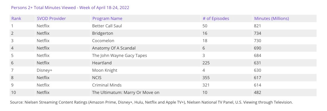 Nielson Top Ten Streaming Chart April