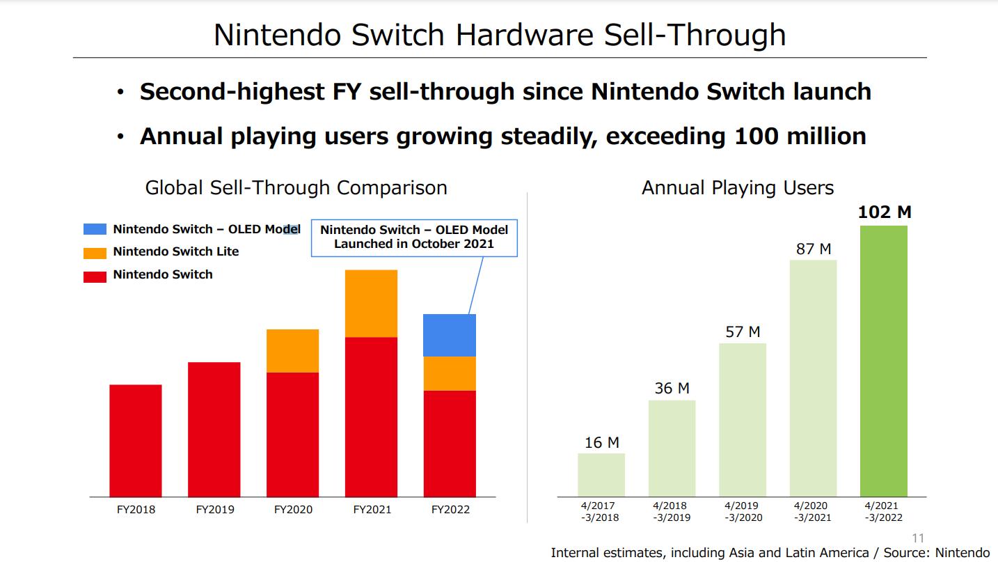 Nintendo Switch Hardware Sell Through Fy
