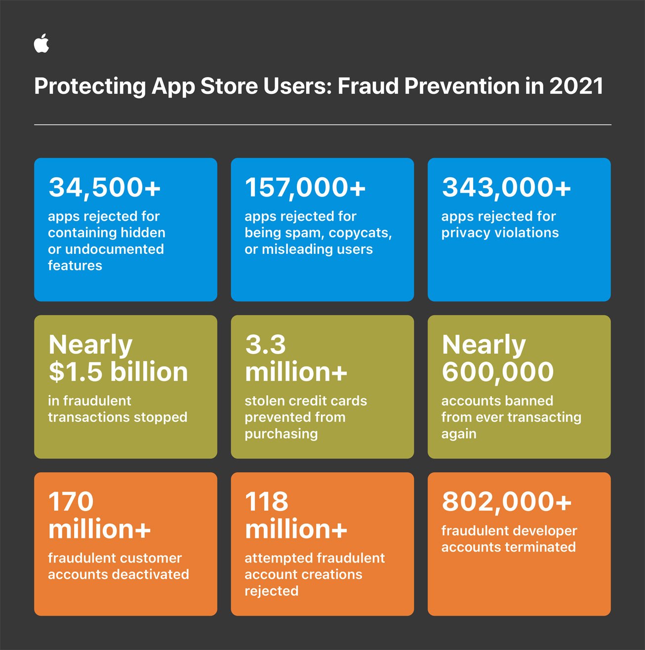 Apple Wwdc22 Fraud Prevention Infographic