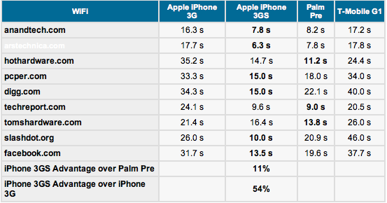 Anandtech iPhone 3G S vs. Palm Pre web rendering benchmarks