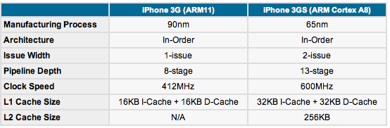 Anandtech iPhone vs. iPhone 3G S CPU
