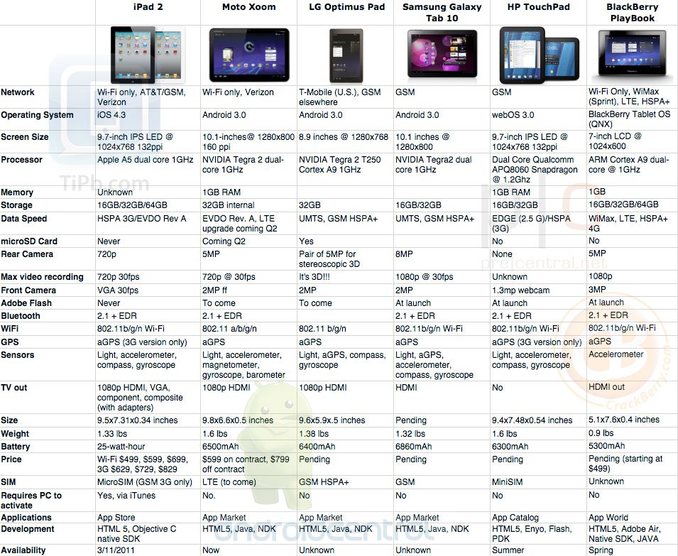 iPad 2 vs. Xoom vs. Optimus Pad vs. Galaxy Tab 10 vs TouchPad vs BlackBerry Playbook -- Spec wars!