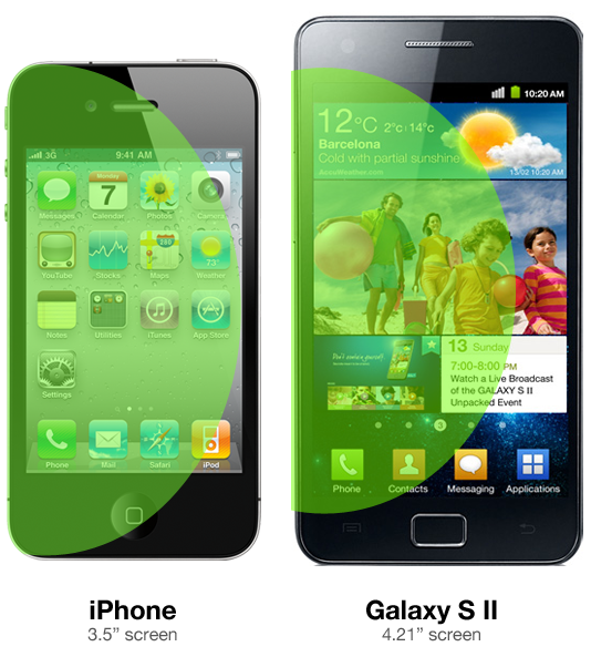 Why did iPhone 4S stick with the 3.5-inch screen?