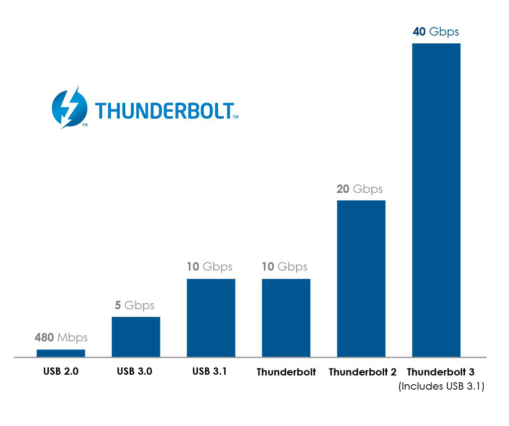 Thunderbolt 3 USB-C