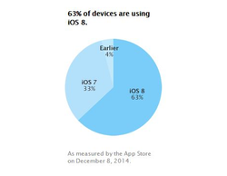 Apple reports 63 percent of devices now updated to iOS 8