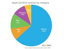Apple's Q3 numbers in charts!