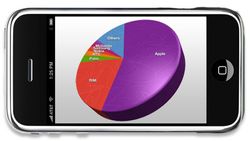 56% of Would-be Smartphone Buyers Lusting After iPhone 3G