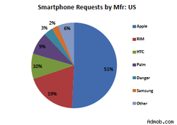 Apple Owns 51% of Mobile Web... And Growing!
