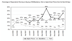 People Want iPhones (Who'd Have Thunk it?)