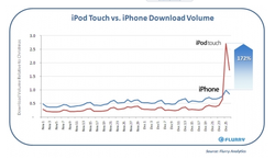 iPod touch Sales Soar this Holiday Season