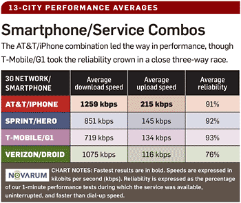 iPhone + AT&T Fastest Smartphone/Carrier Combo in PCWorld Test