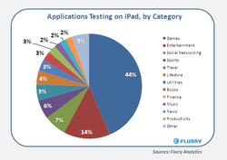 44% of Apps Tested by Apple on iPad are Games