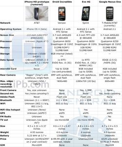 iPhone HD (iPhone 4G) vs Droid Incredible vs EVO 4G vs Nexus One spec showdown!