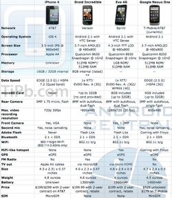 iPhone 4 vs Droid Incredible vs Android Evo 4G vs Nexus One tech specs